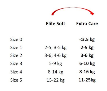 HUGGIES autiņbiksītes EXTRA CARE 2,  3-6kg, 82 gab., 2592611 2592611